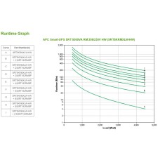 SAI Interactivo APC SRT5KRMXLW-HW